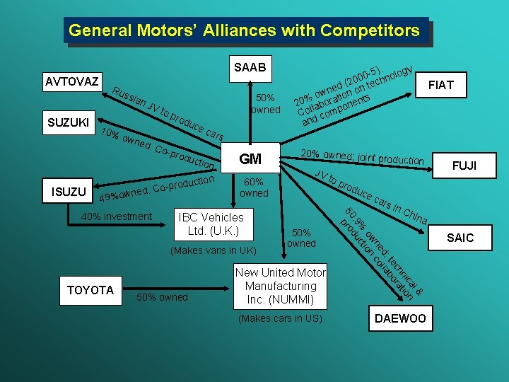 General Motors’ Alliances with Competitors SAAB AVTOVAZ Ru ssia SUZUKI ISUZU 10% n. J