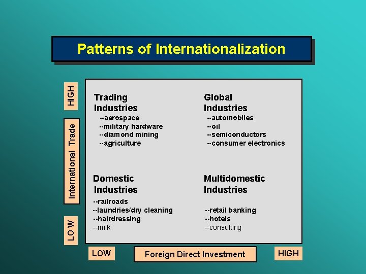 LO W International Trade HIGH Patterns of Internationalization Trading Industries Global Industries --aerospace --military