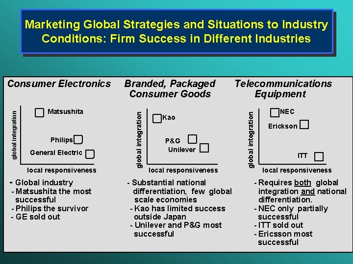 Marketing Global Strategies and Situations to Industry Conditions: Firm Success in Different Industries Philips