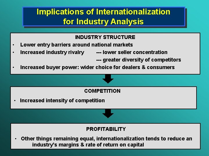 Implications of Internationalization for Industry Analysis • • • INDUSTRY STRUCTURE Lower entry barriers