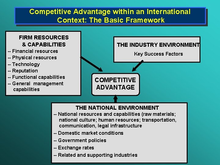 Competitive Advantage within an International Context: The Basic Framework FIRM RESOURCES & CAPABILITIES --