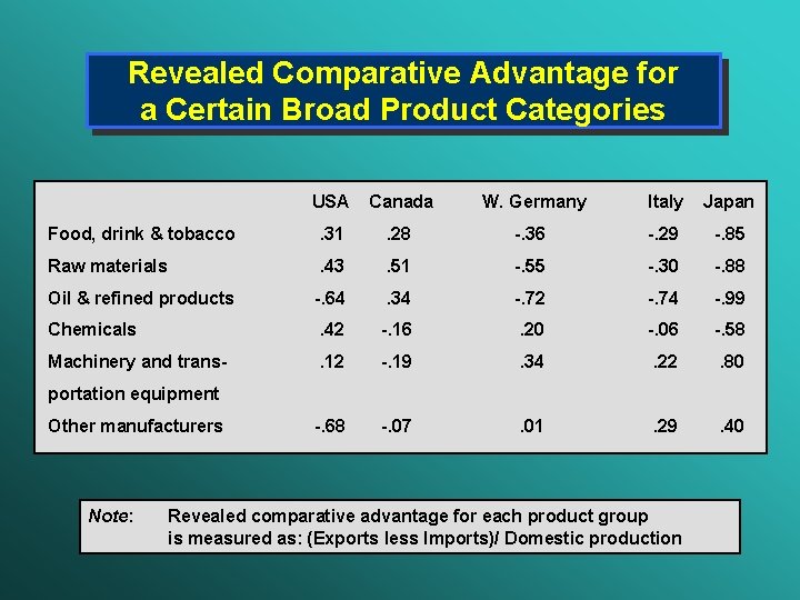 Revealed Comparative Advantage for a Certain Broad Product Categories USA Canada W. Germany Italy