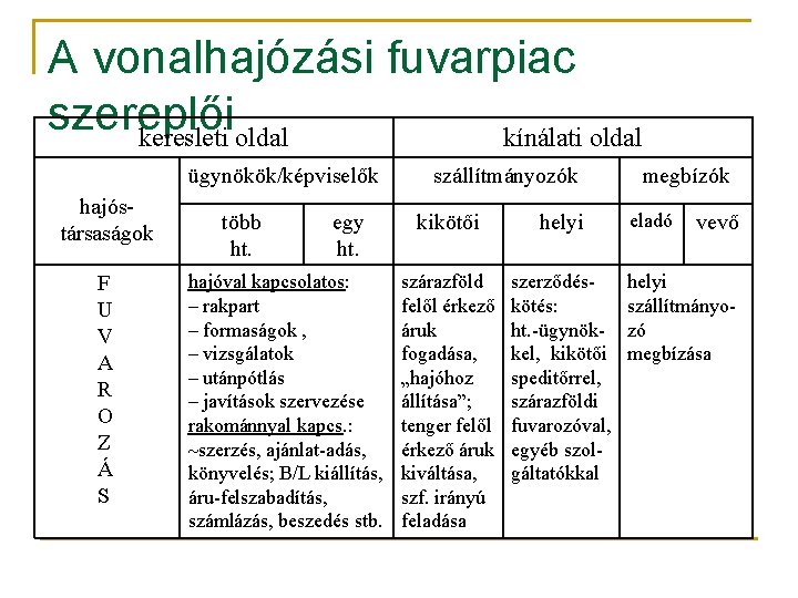 A vonalhajózási fuvarpiac szereplői keresleti oldal kínálati oldal ügynökök/képviselők hajóstársaságok F U V A