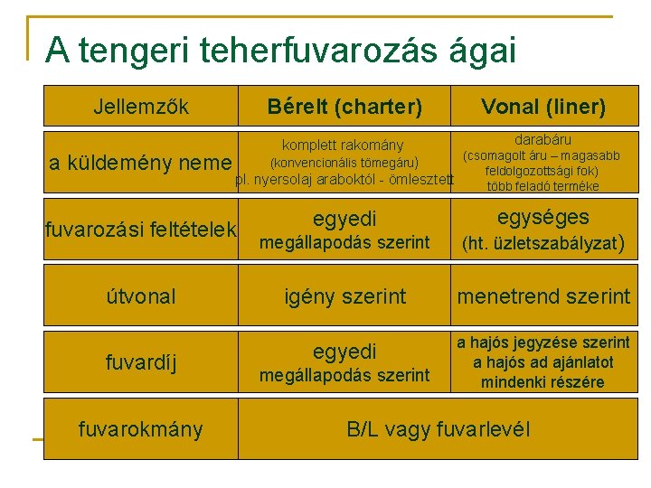 A tengeri teherfuvarozás ágai Jellemzők a küldemény neme Bérelt (charter) Vonal (liner) komplett rakomány