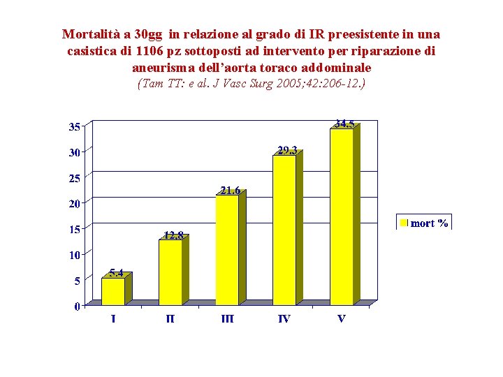 Mortalità a 30 gg in relazione al grado di IR preesistente in una casistica