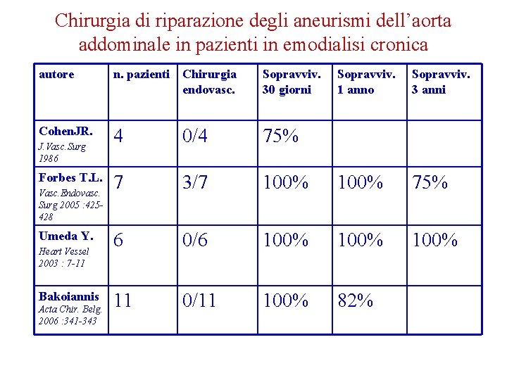 Chirurgia di riparazione degli aneurismi dell’aorta addominale in pazienti in emodialisi cronica autore n.
