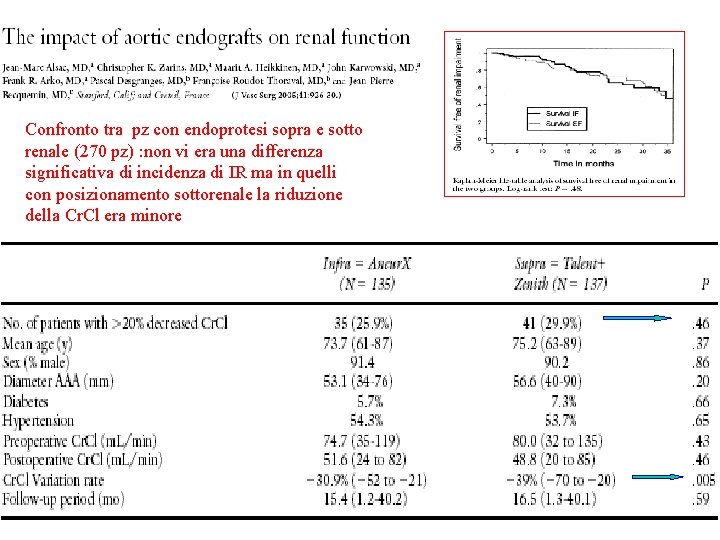 Confronto tra pz con endoprotesi sopra e sotto renale (270 pz) : non vi