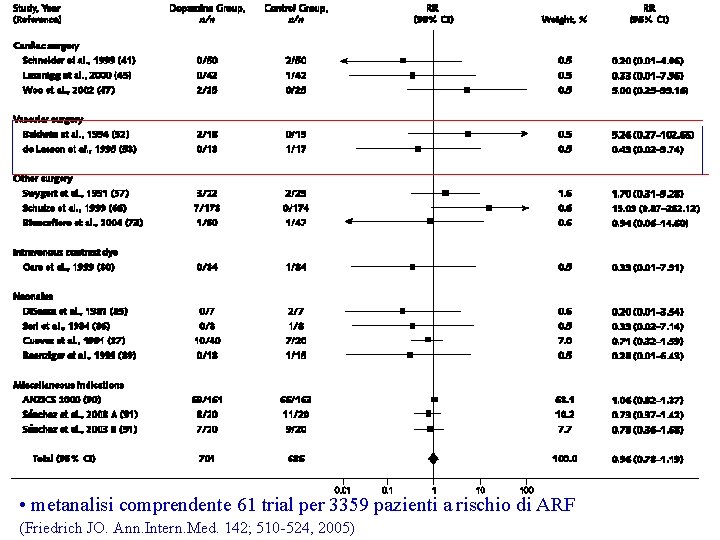  • metanalisi comprendente 61 trial per 3359 pazienti a rischio di ARF (Friedrich