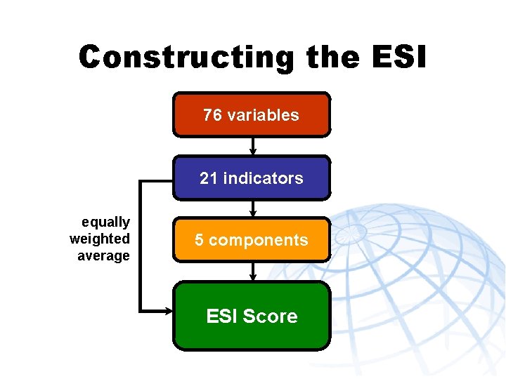 Constructing the ESI 76 variables 21 indicators equally weighted average 5 components ESI Score