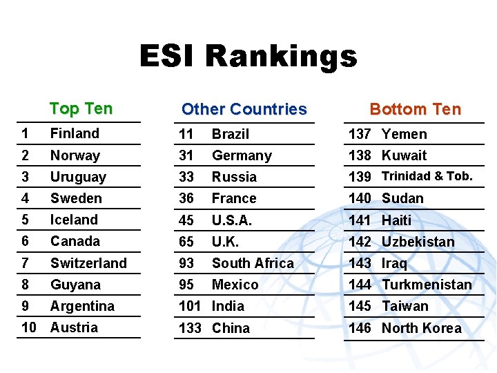 ESI Rankings Top Ten Other Countries 1 Finland 11 Brazil 137 Yemen 2 Norway