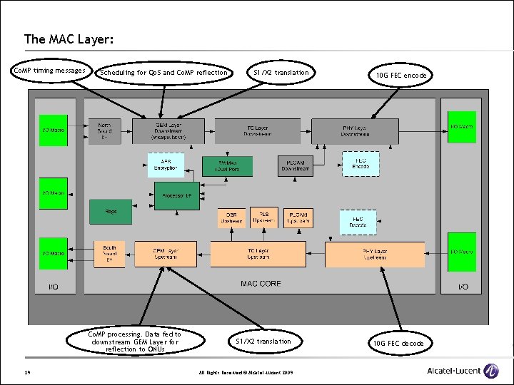 The MAC Layer: Co. MP timing messages Scheduling for Qo. S and Co. MP