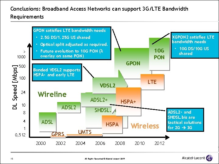 Conclusions: Broadband Access Networks can support 3 G/LTE Bandwidth Requirements GPON satisfies LTE bandwidth