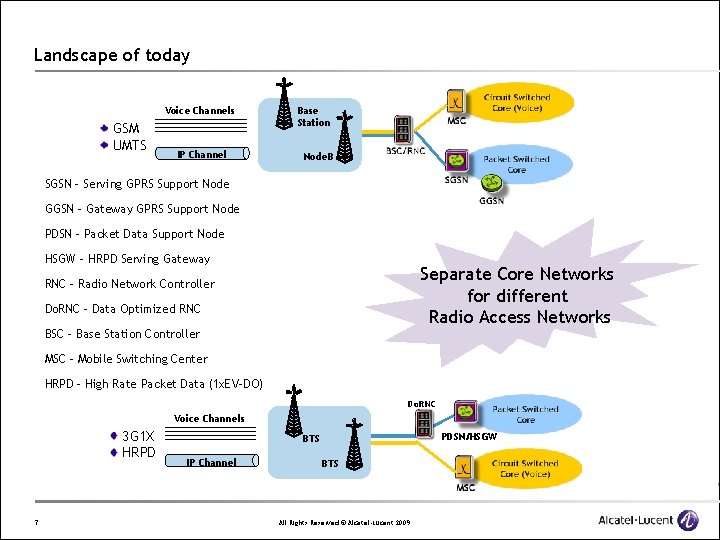Landscape of today Voice Channels GSM UMTS IP Channel Base Station Node. B •