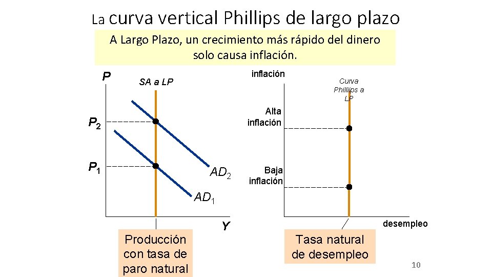La curva vertical Phillips de largo plazo A Largo Plazo, un crecimiento más rápido