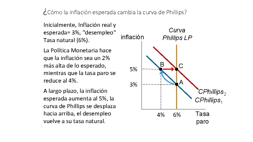 ¿Cómo la inflación esperada cambia la curva de Phillips? Inicialmente, Inflación real y esperada=