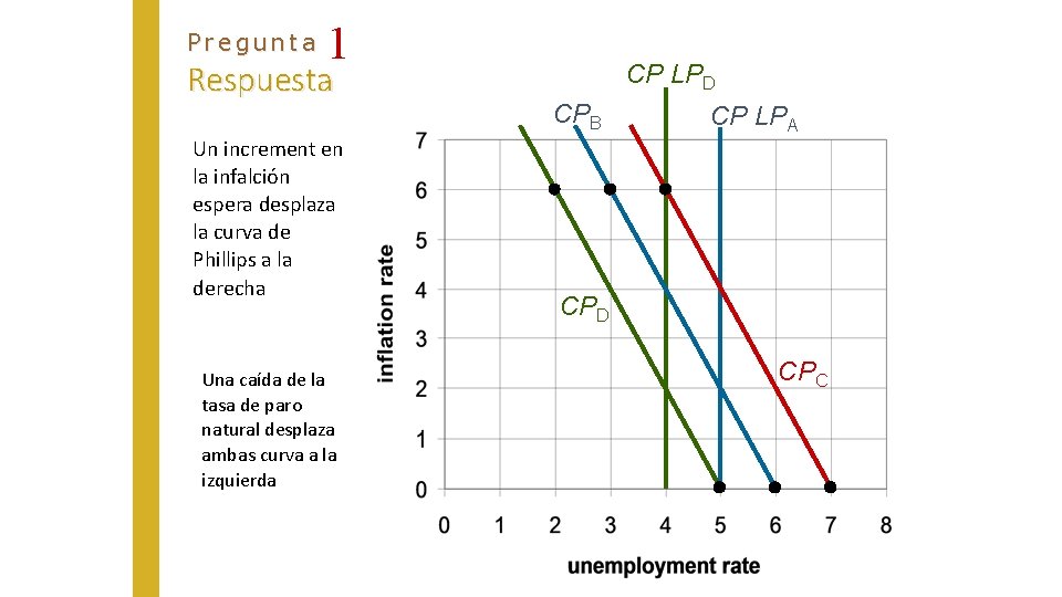 Pregunta 1 Respuesta Un increment en la infalción espera desplaza la curva de Phillips