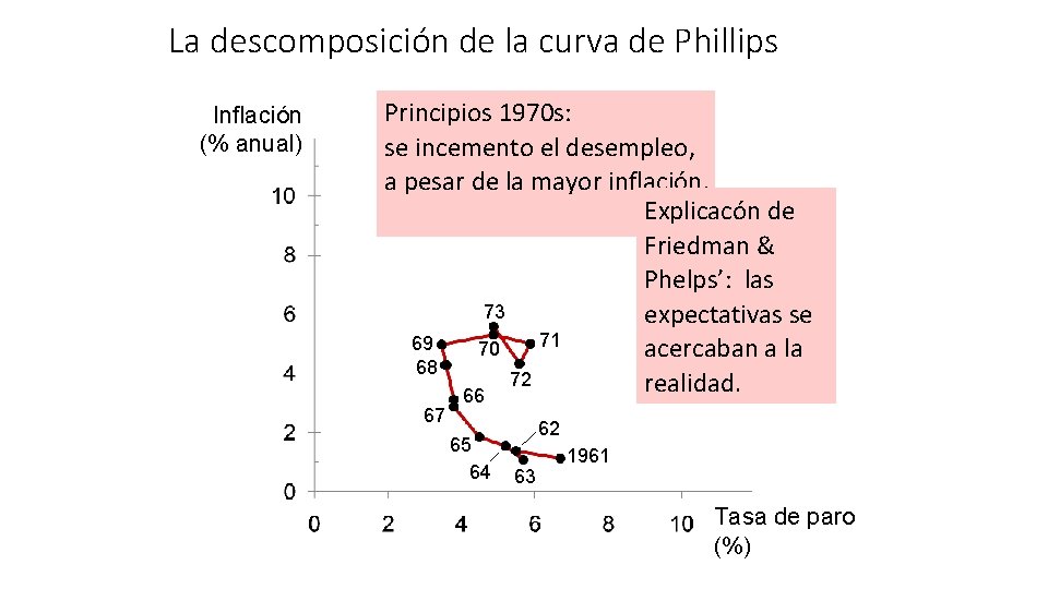 La descomposición de la curva de Phillips Inflación (% anual) Principios 1970 s: se