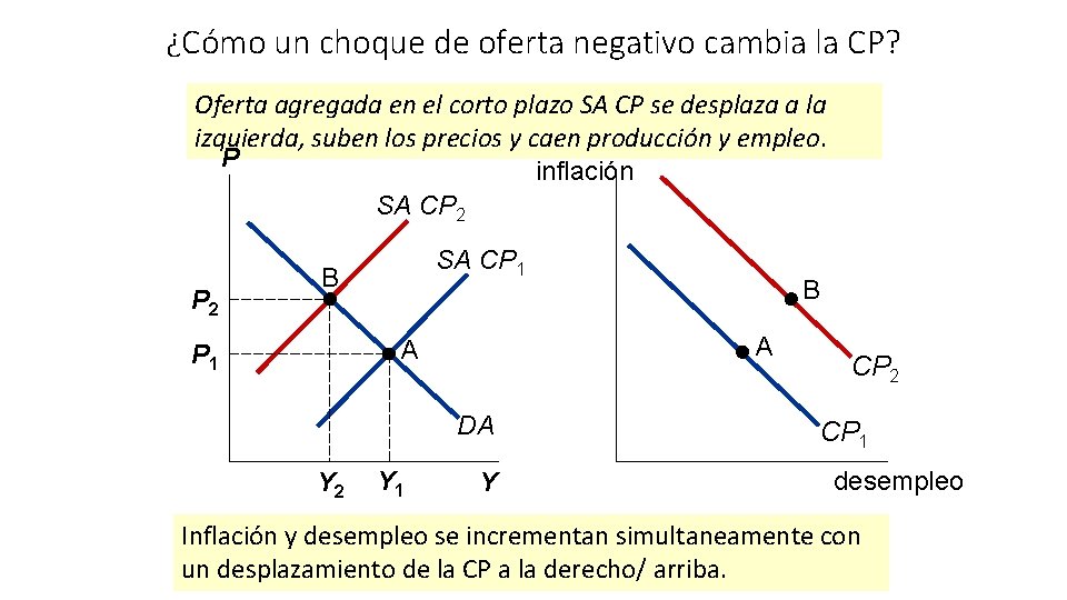 ¿Cómo un choque de oferta negativo cambia la CP? Oferta agregada en el corto