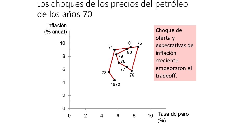 Los choques de los precios del petróleo de los años 70 Inflación (% anual)