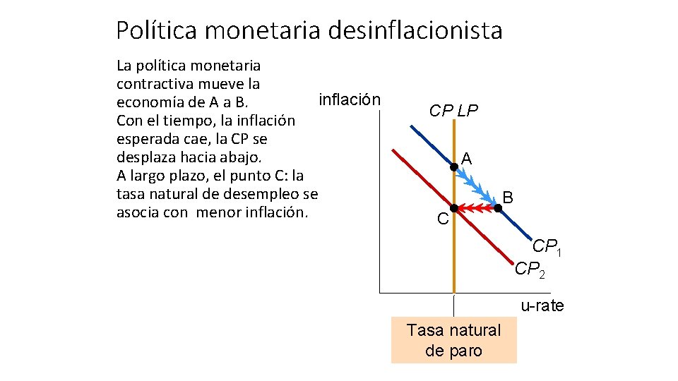 Política monetaria desinflacionista La política monetaria contractiva mueve la inflación economía de A a