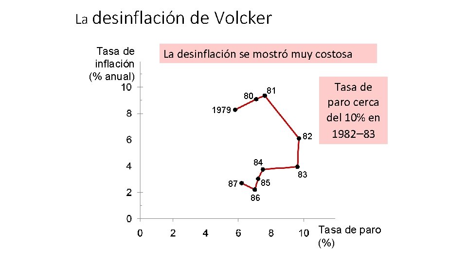 La desinflación de Volcker Tasa de inflación (% anual) La desinflación se mostró muy
