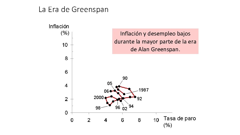 La Era de Greenspan Inflación (%) Inflación y desempleo bajos durante la mayor parte