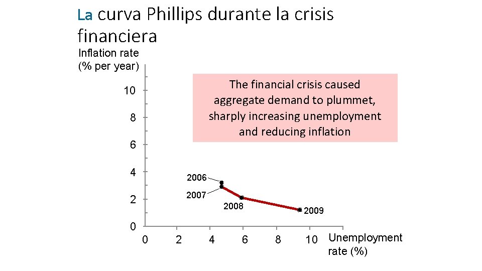 curva Phillips durante la crisis financiera La Inflation rate (% per year) The financial