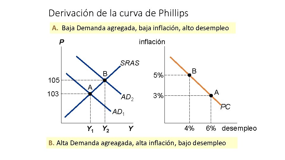 Derivación de la curva de Phillips A. Baja Demanda agregada, baja inflación, alto desempleo