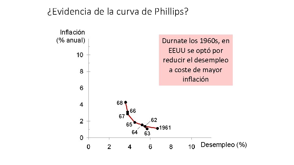 ¿Evidencia de la curva de Phillips? Inflación (% anual) Durnate los 1960 s, en