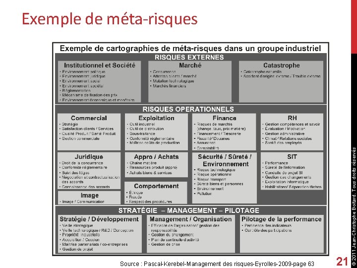 Source : Pascal-Kerebel-Management des risques-Eyrolles-2009 -page 63 21 © 2011 Jean-Christophe Boitard. Tous droits