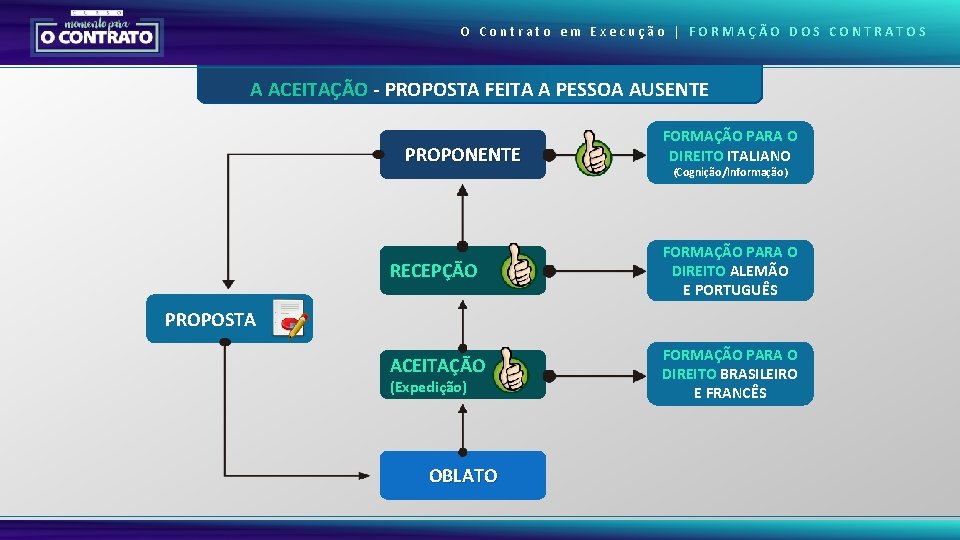 O Contrato em Execução | FORMAÇÃO DOS CONTRATOS A ACEITAÇÃO - PROPOSTA FEITA A