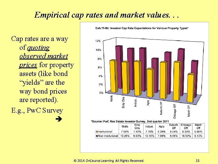 Empirical cap rates and market values. . . Cap rates are a way of