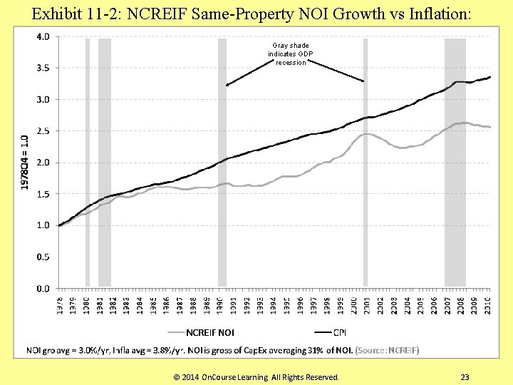 Exhibit 11 -2: NCREIF Same-Property NOI Growth vs Inflation: 1979 -2011 Gray shade indicates
