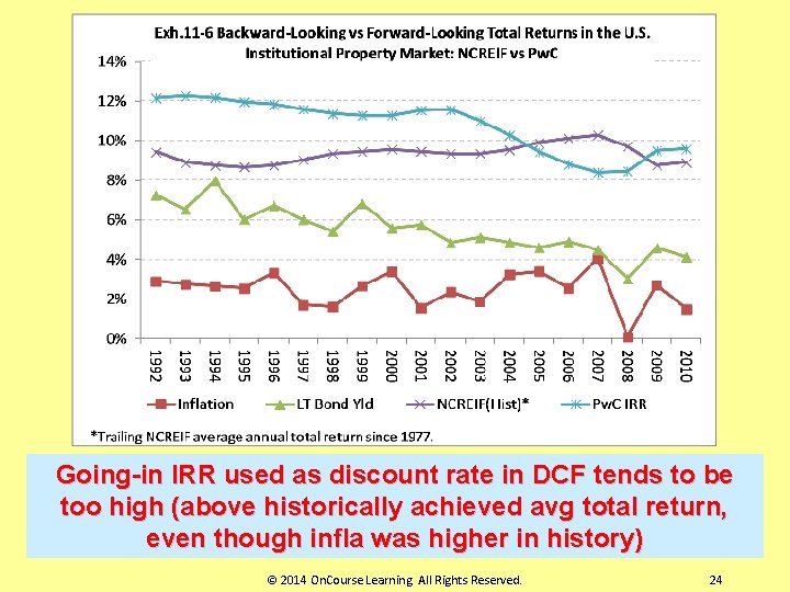 Going-in IRR used as discount rate in DCF tends to be too high (above