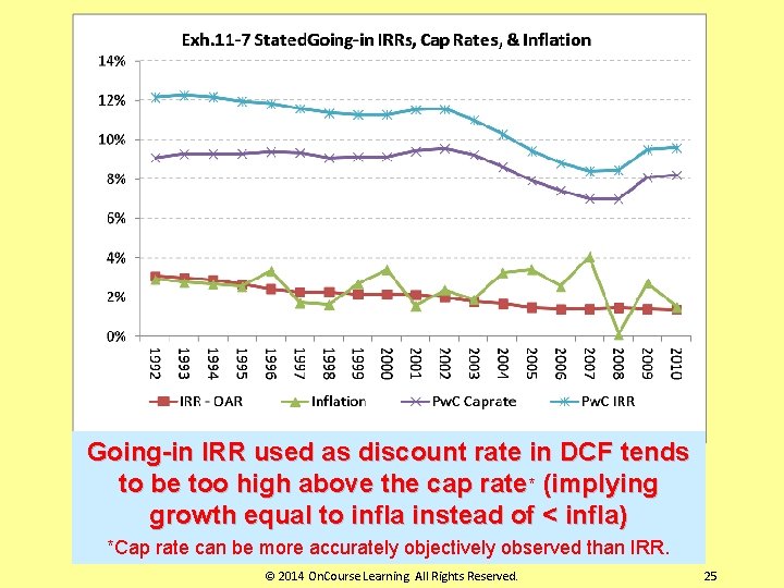Going-in IRR used as discount rate in DCF tends to be too high above
