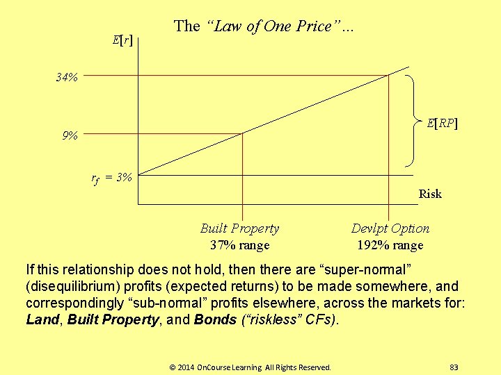 E[r] The “Law of One Price”… 34% E[RP] 9% rf = 3% Risk Built