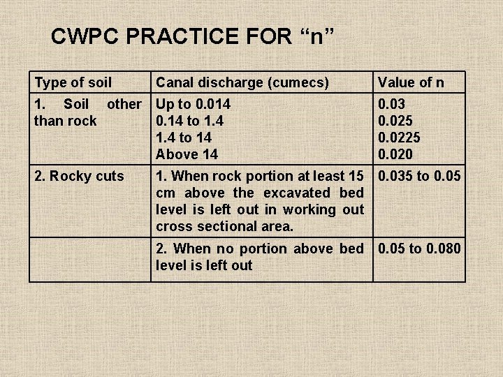 CWPC PRACTICE FOR “n” Type of soil Canal discharge (cumecs) 1. Soil other Up
