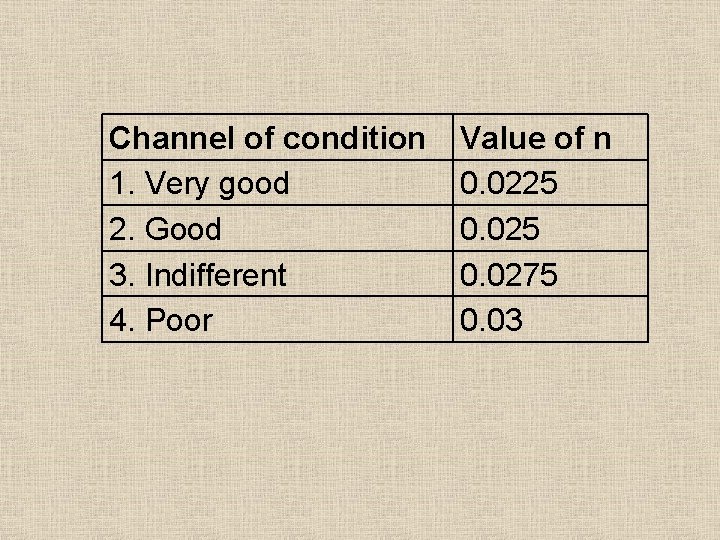 Channel of condition 1. Very good 2. Good 3. Indifferent 4. Poor Value of