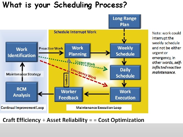 What is your Scheduling Process? 