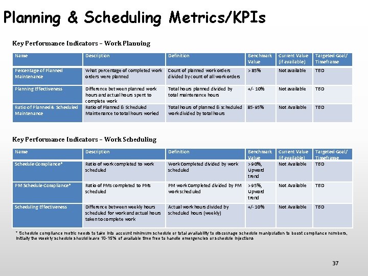 Planning & Scheduling Metrics/KPIs Key Performance Indicators – Work Planning Name Description Definition Benchmark