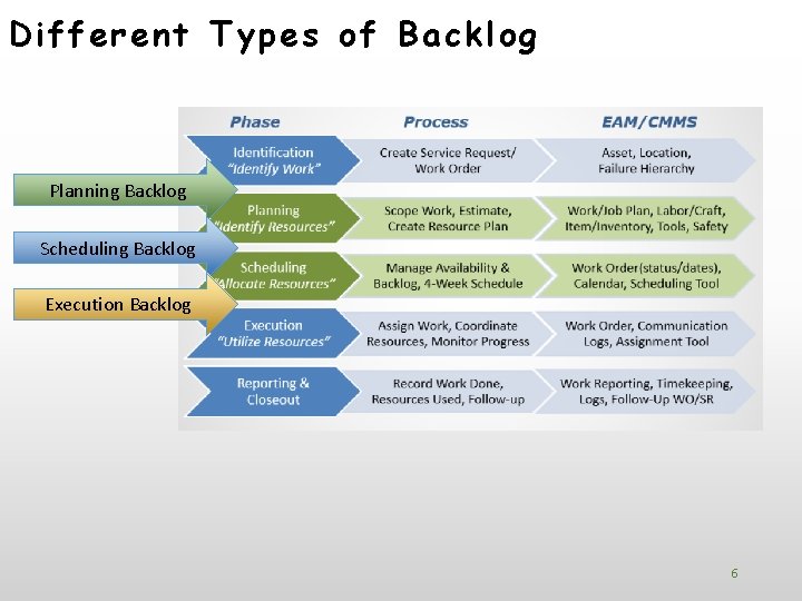 Differ e nt Types of Backlog Planning Backlog Scheduling Backlog Execution Backlog 6 