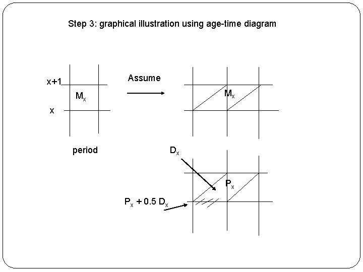 Step 3: graphical illustration using age-time diagram Assume x+1 Mx Mx x period Dx