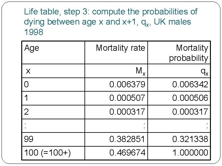 Life table, step 3: compute the probabilities of dying between age x and x+1,