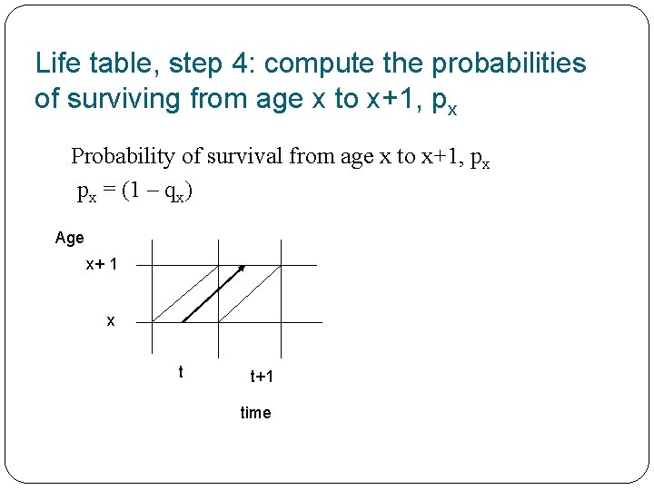 Life table, step 4: compute the probabilities of surviving from age x to x+1,