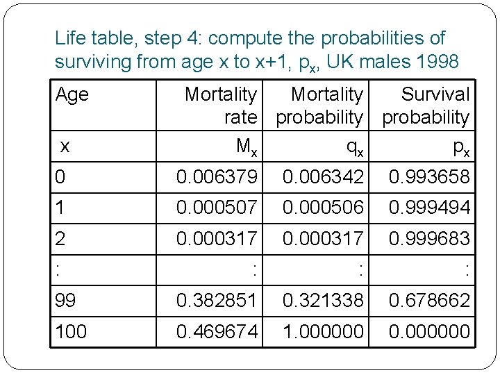 Life table, step 4: compute the probabilities of surviving from age x to x+1,