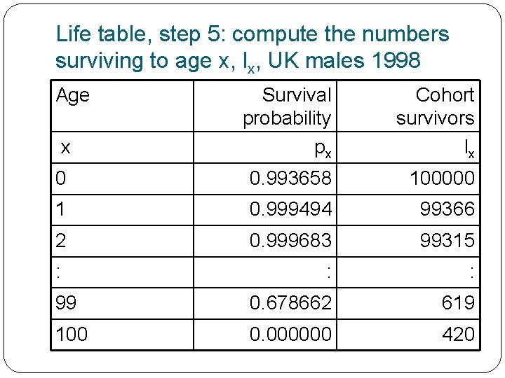 Life table, step 5: compute the numbers surviving to age x, lx, UK males