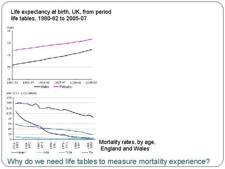 Life expectancy at birth, UK, from period life tables, 1980 -82 to 2005 -07
