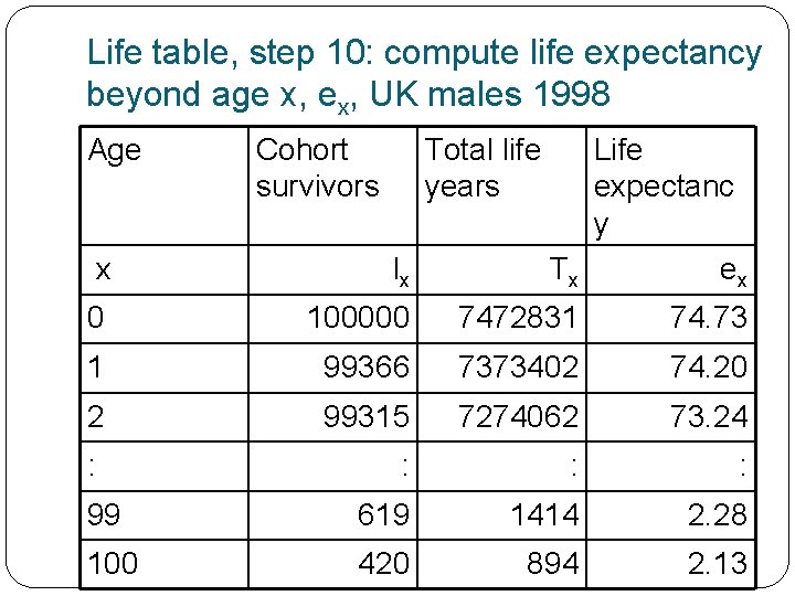 Life table, step 10: compute life expectancy beyond age x, ex, UK males 1998