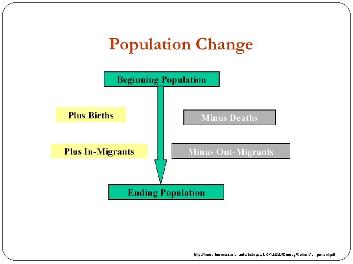 http: //home. business. utah. edu/bebrpsp/URPL 5020/Demog/Cohort. Component. pdf 