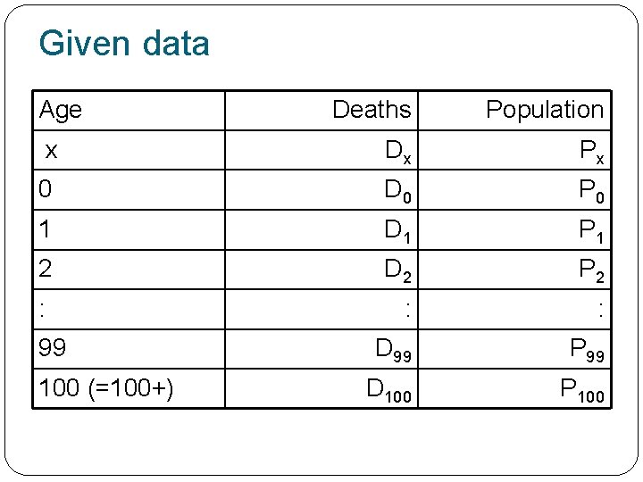 Given data Age Deaths Population x Dx Px 0 D 0 P 0 1